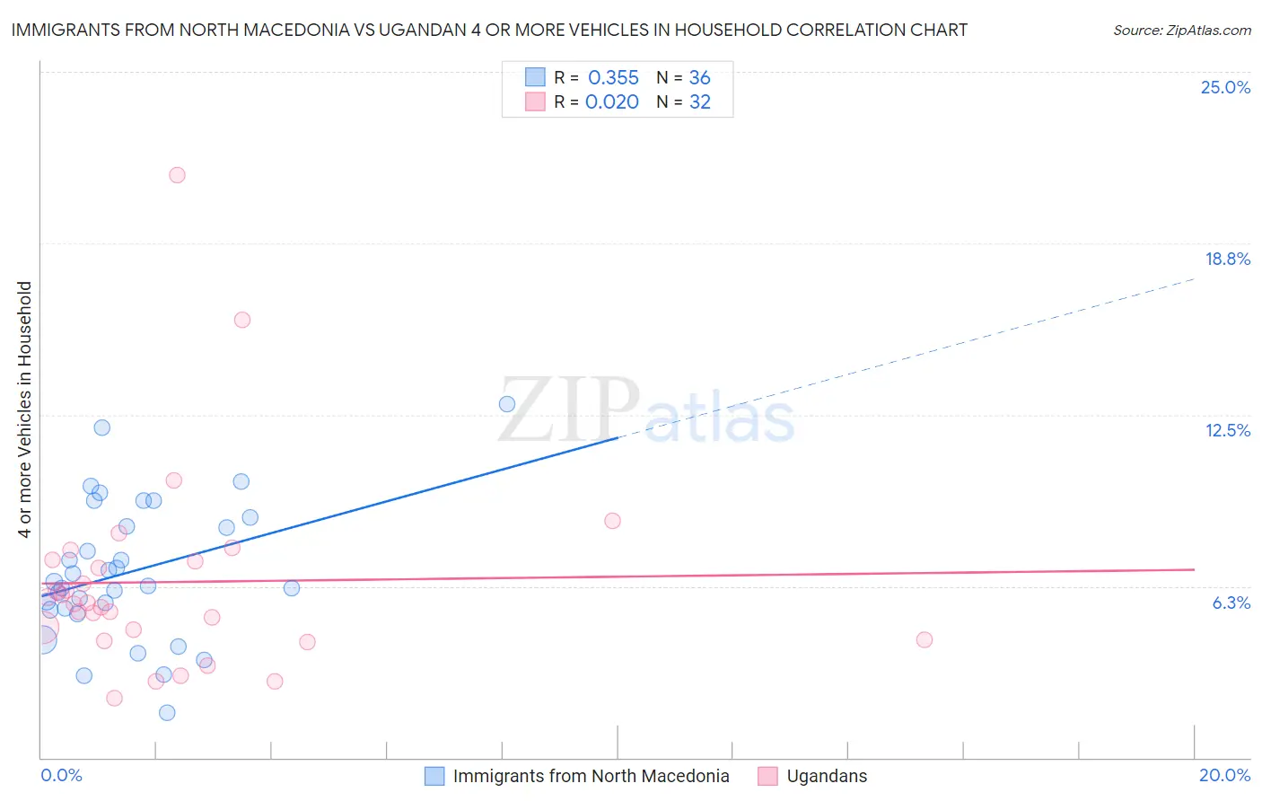Immigrants from North Macedonia vs Ugandan 4 or more Vehicles in Household