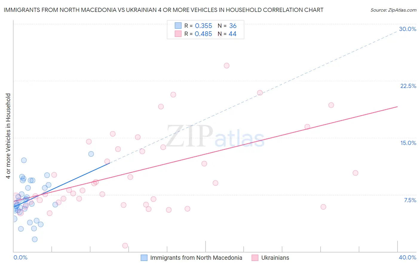 Immigrants from North Macedonia vs Ukrainian 4 or more Vehicles in Household