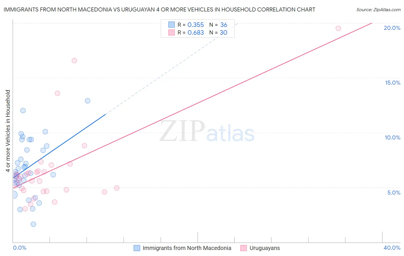 Immigrants from North Macedonia vs Uruguayan 4 or more Vehicles in Household