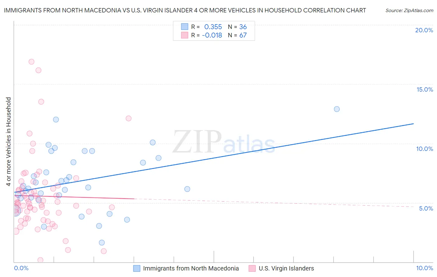 Immigrants from North Macedonia vs U.S. Virgin Islander 4 or more Vehicles in Household