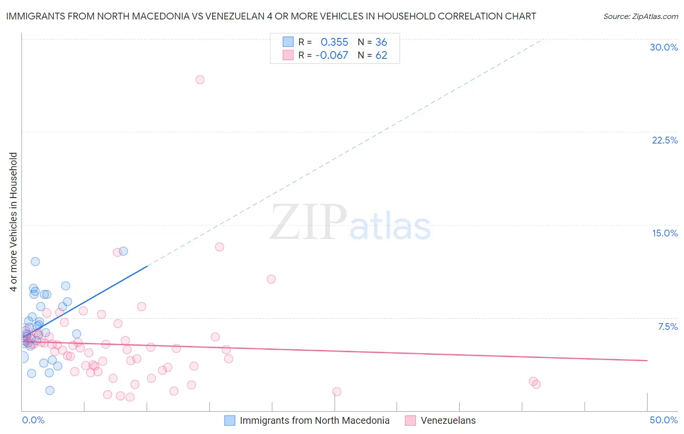 Immigrants from North Macedonia vs Venezuelan 4 or more Vehicles in Household