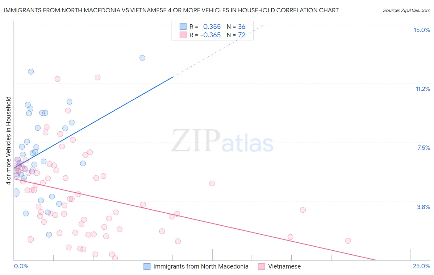 Immigrants from North Macedonia vs Vietnamese 4 or more Vehicles in Household