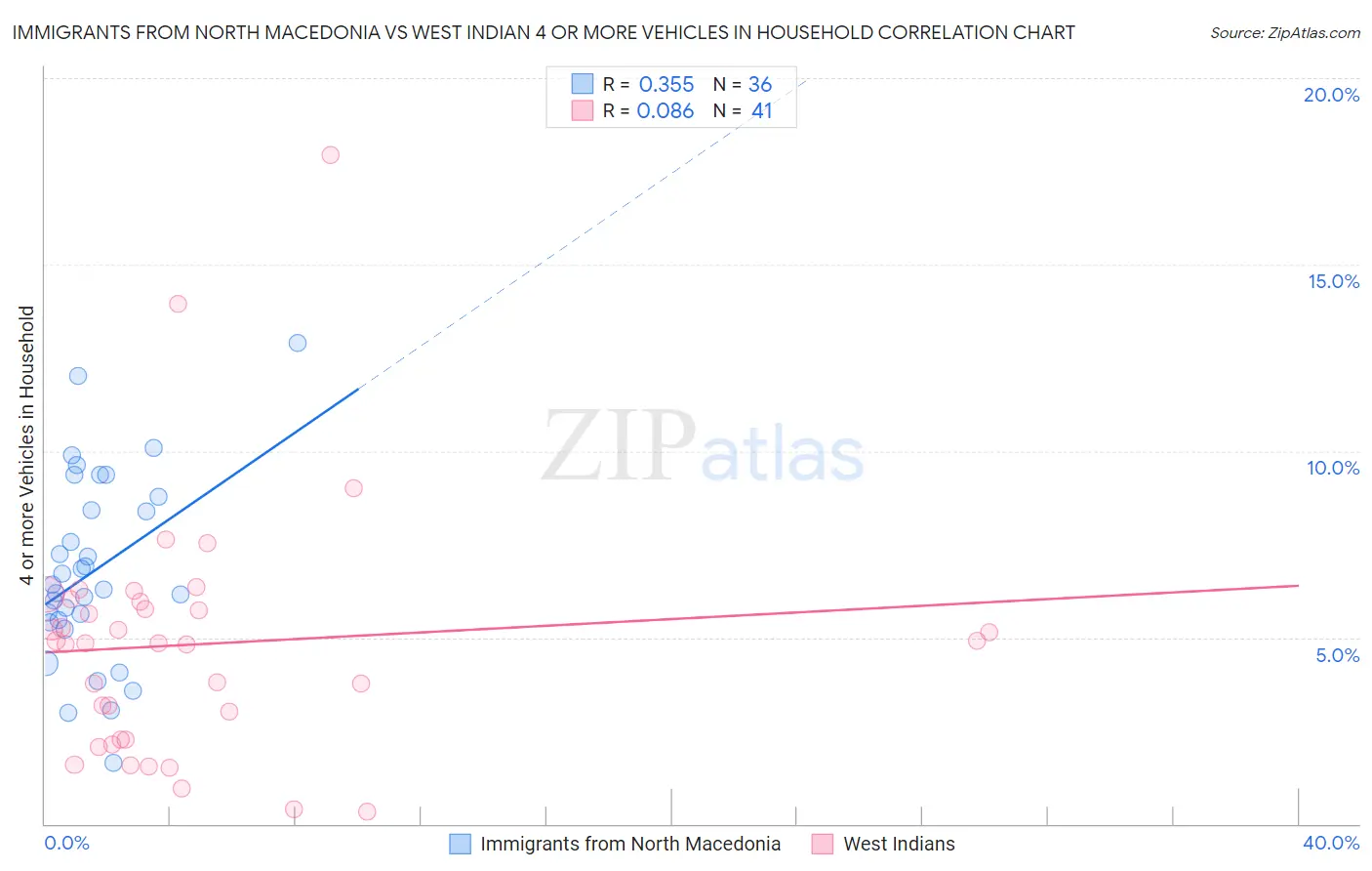 Immigrants from North Macedonia vs West Indian 4 or more Vehicles in Household