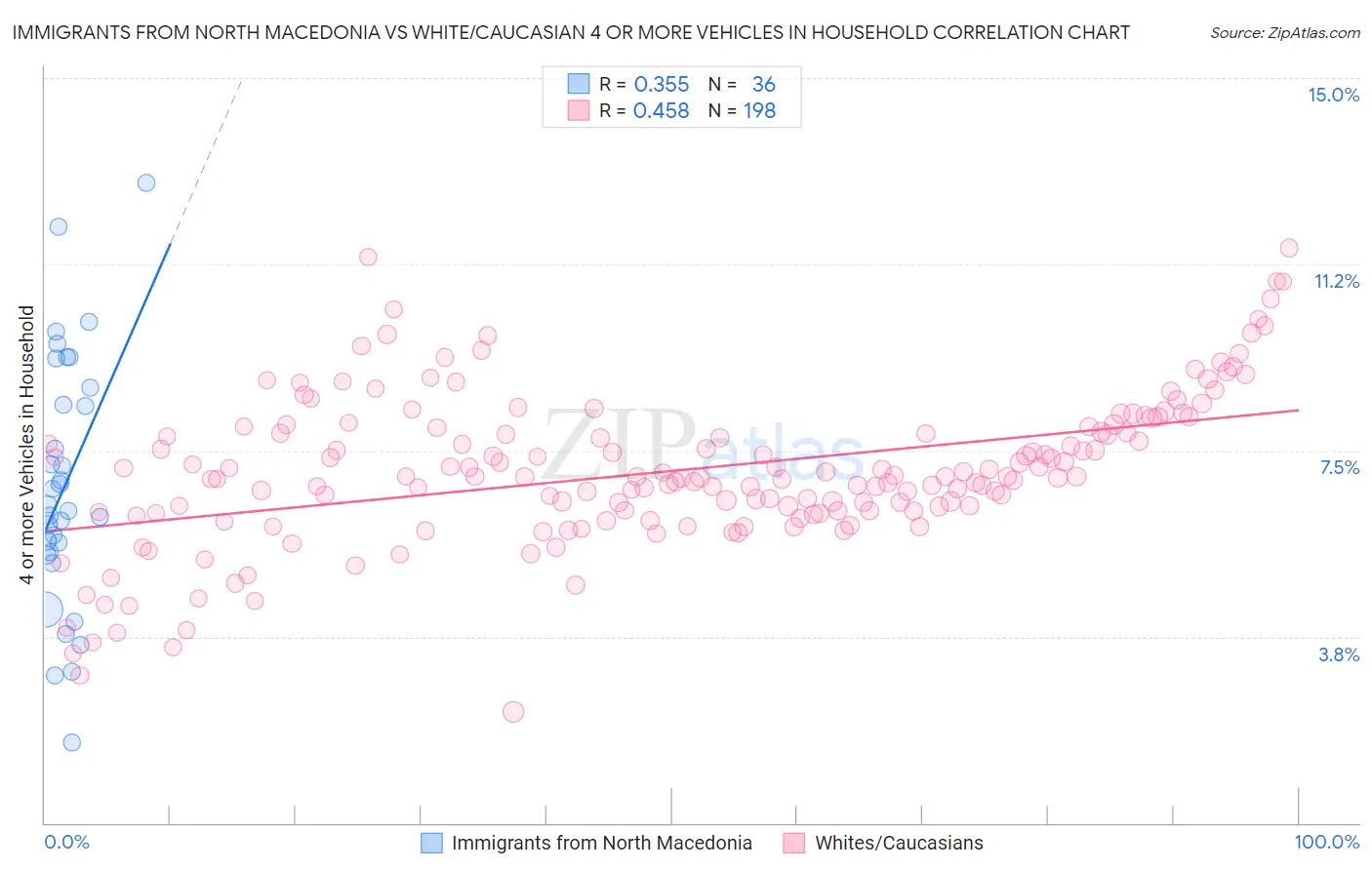 Immigrants from North Macedonia vs White/Caucasian 4 or more Vehicles in Household