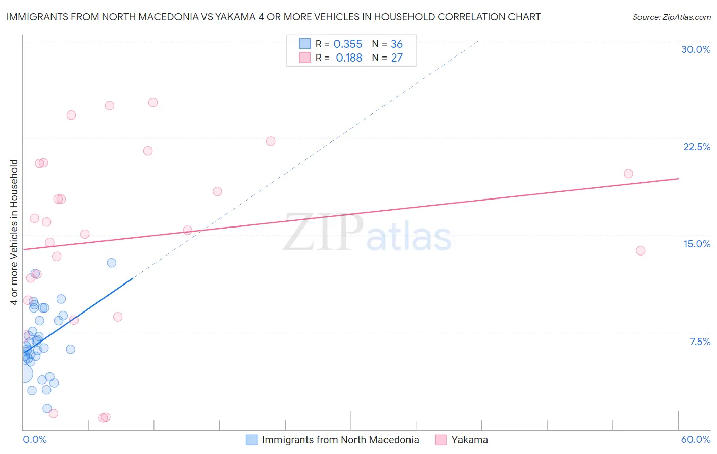 Immigrants from North Macedonia vs Yakama 4 or more Vehicles in Household