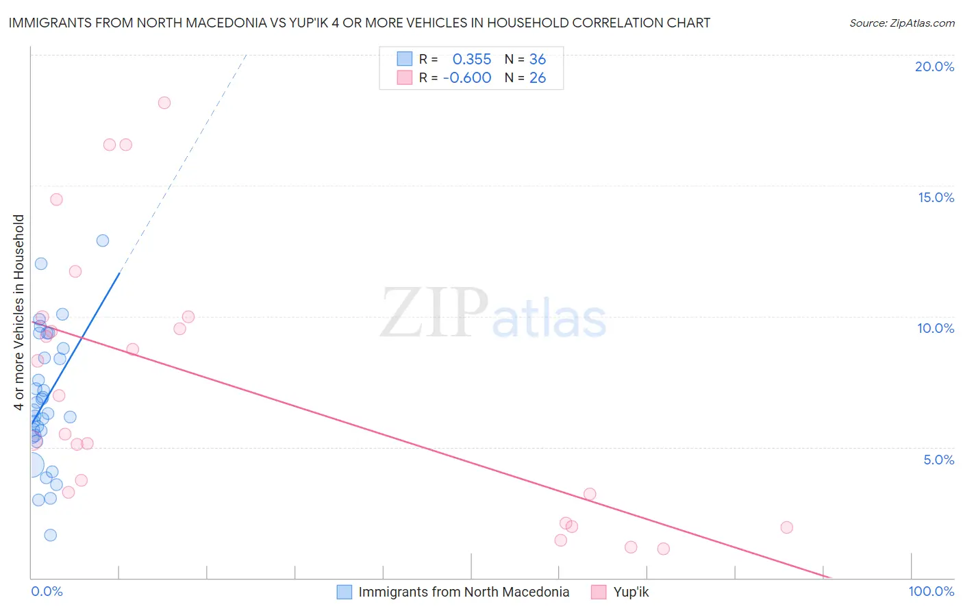 Immigrants from North Macedonia vs Yup'ik 4 or more Vehicles in Household