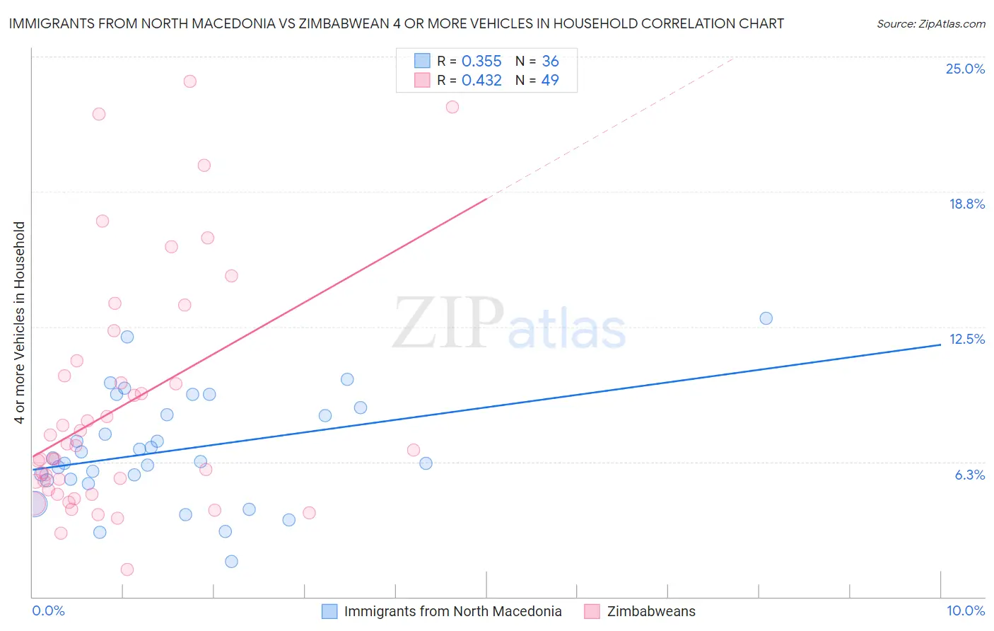 Immigrants from North Macedonia vs Zimbabwean 4 or more Vehicles in Household