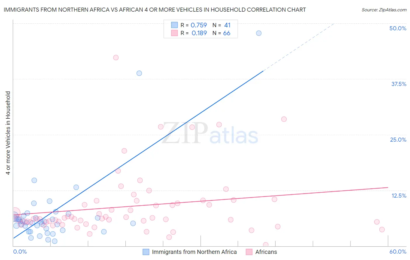 Immigrants from Northern Africa vs African 4 or more Vehicles in Household