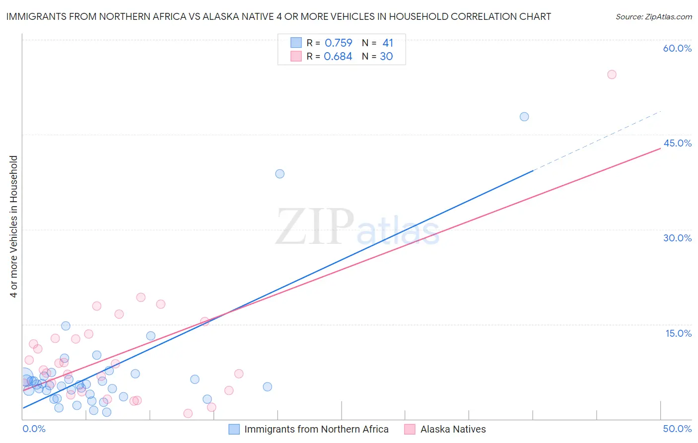 Immigrants from Northern Africa vs Alaska Native 4 or more Vehicles in Household