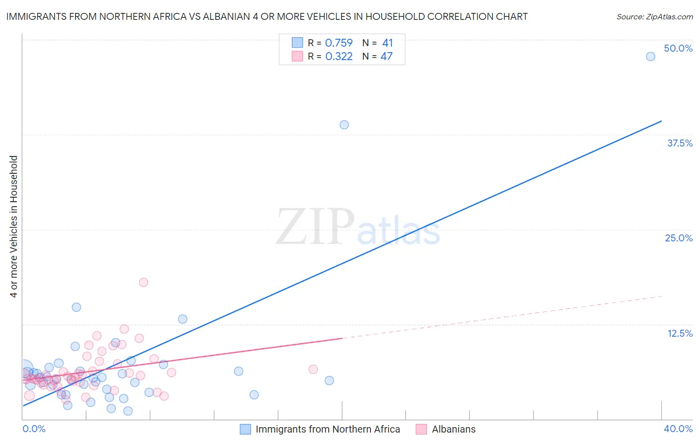 Immigrants from Northern Africa vs Albanian 4 or more Vehicles in Household