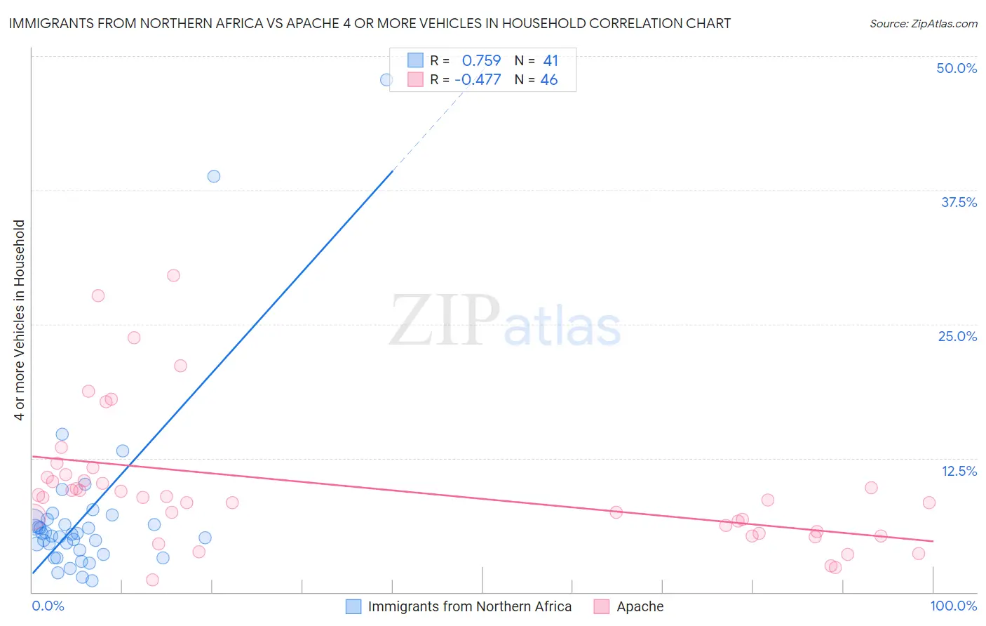 Immigrants from Northern Africa vs Apache 4 or more Vehicles in Household