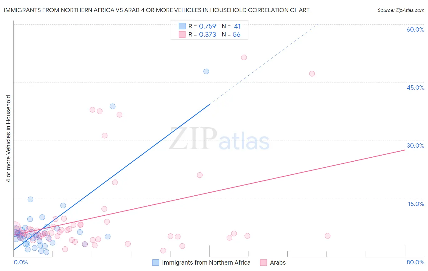 Immigrants from Northern Africa vs Arab 4 or more Vehicles in Household