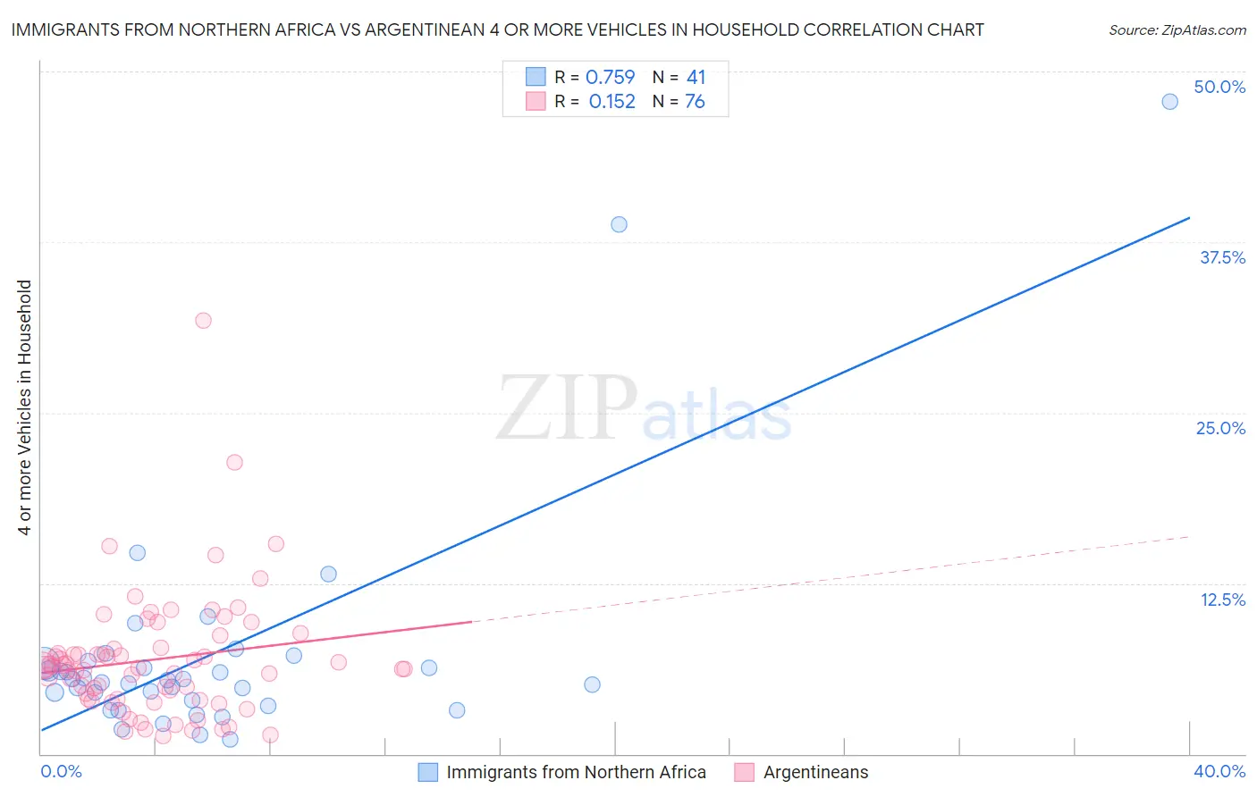 Immigrants from Northern Africa vs Argentinean 4 or more Vehicles in Household