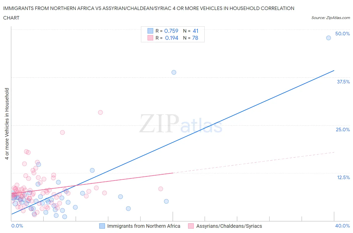 Immigrants from Northern Africa vs Assyrian/Chaldean/Syriac 4 or more Vehicles in Household