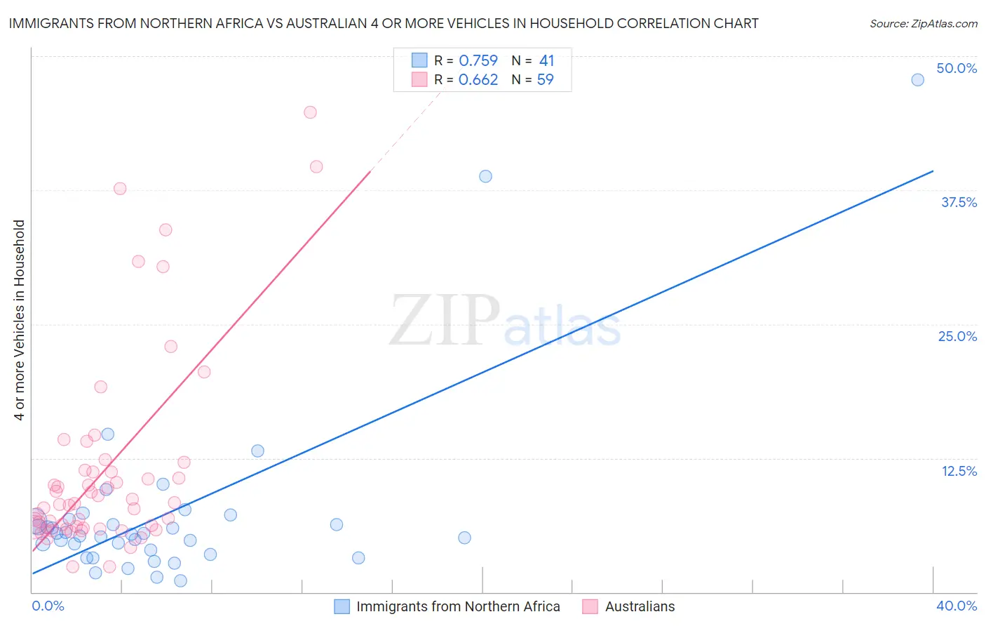 Immigrants from Northern Africa vs Australian 4 or more Vehicles in Household