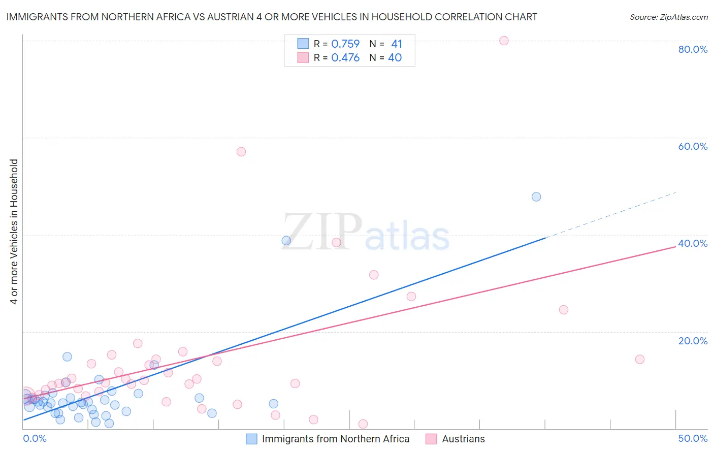 Immigrants from Northern Africa vs Austrian 4 or more Vehicles in Household