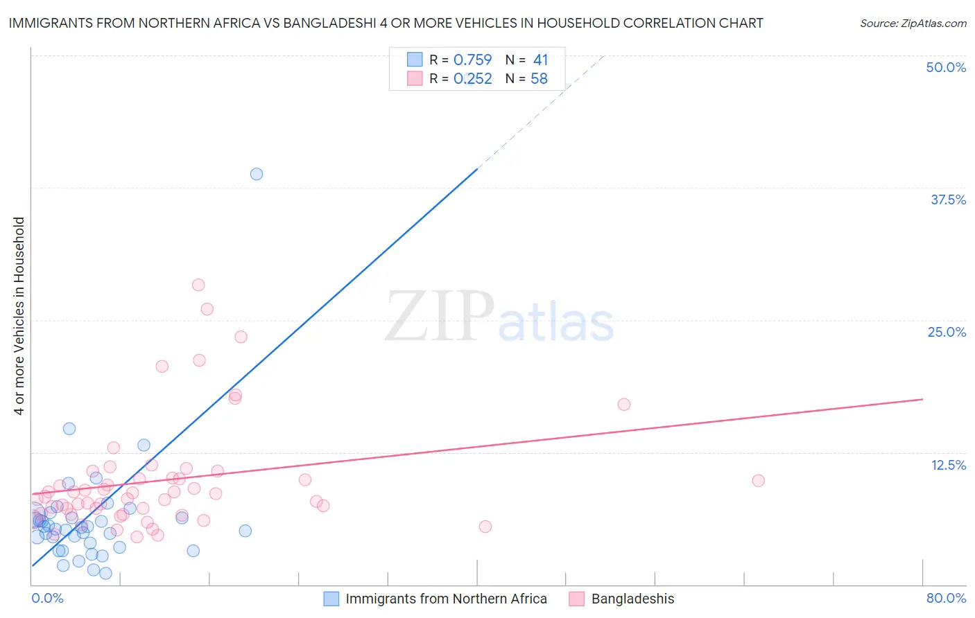 Immigrants from Northern Africa vs Bangladeshi 4 or more Vehicles in Household