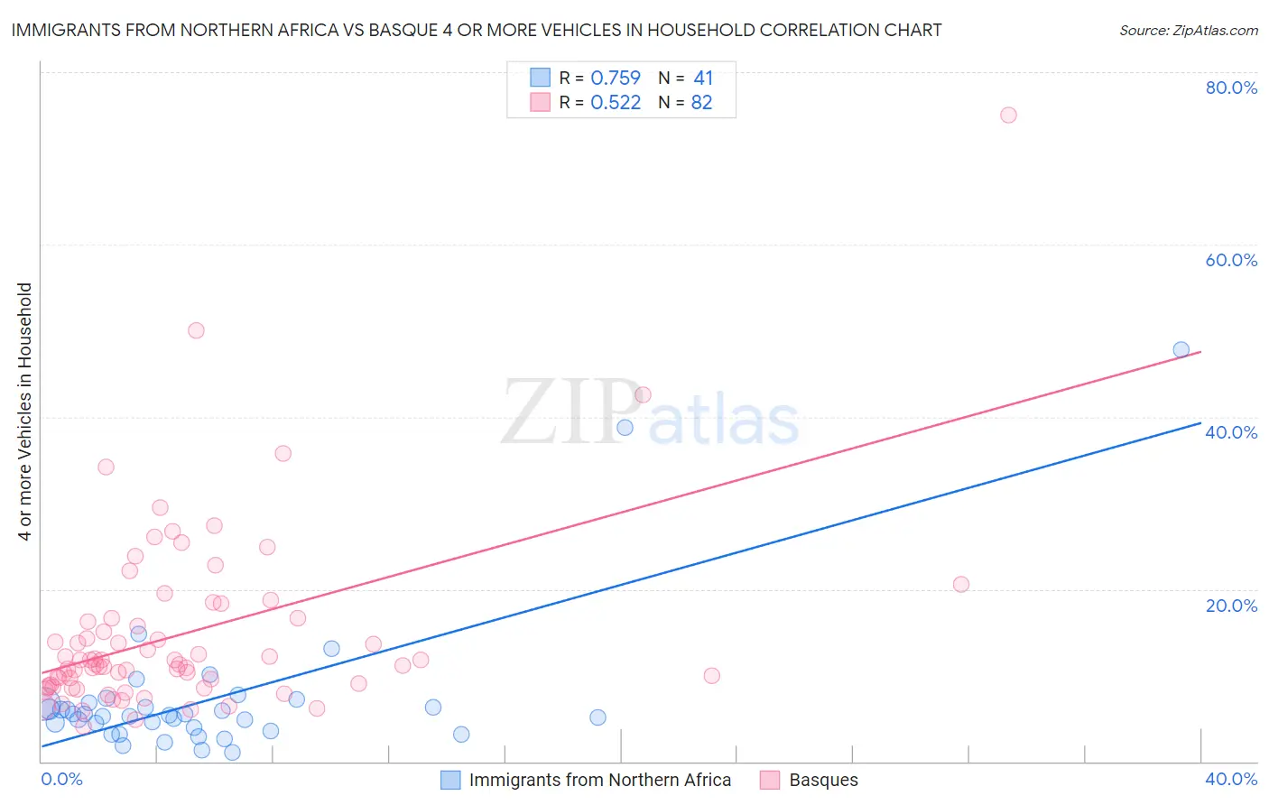 Immigrants from Northern Africa vs Basque 4 or more Vehicles in Household