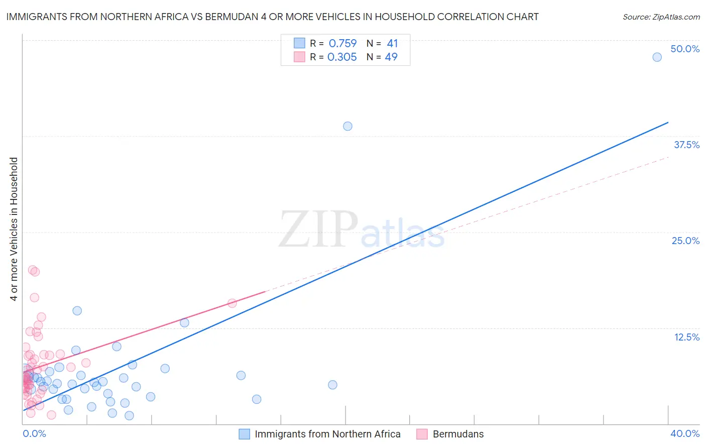 Immigrants from Northern Africa vs Bermudan 4 or more Vehicles in Household