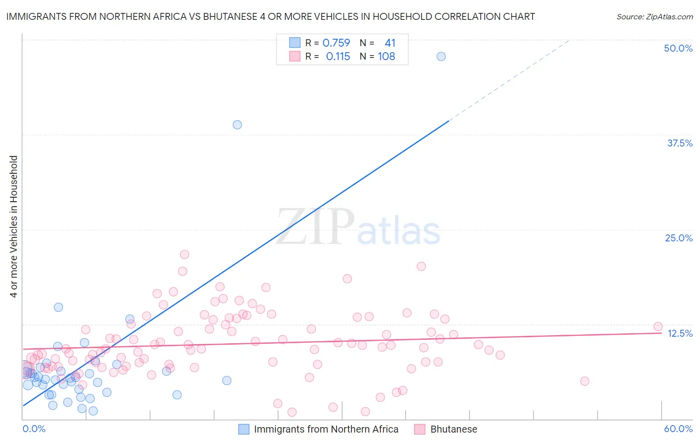 Immigrants from Northern Africa vs Bhutanese 4 or more Vehicles in Household