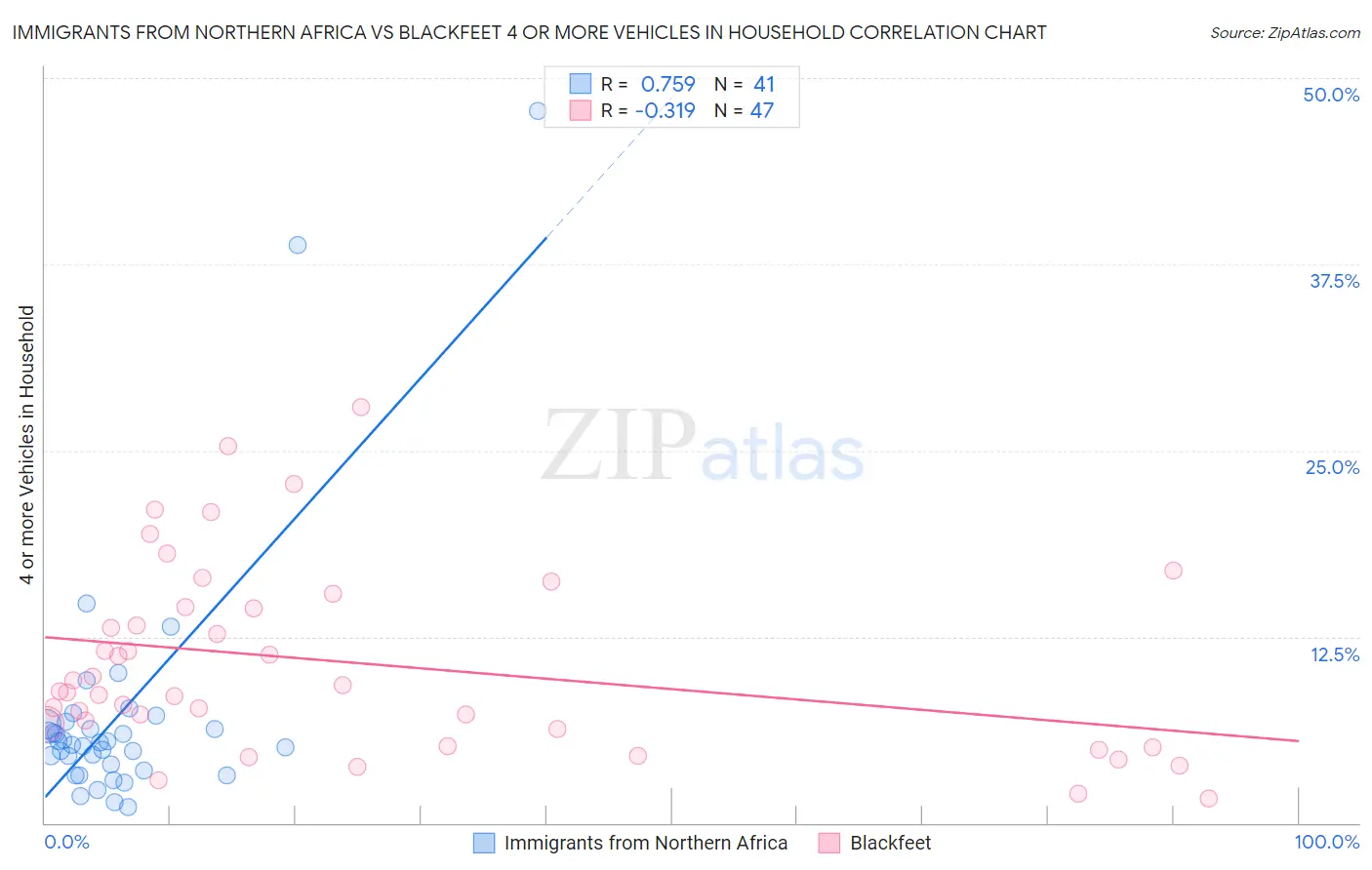 Immigrants from Northern Africa vs Blackfeet 4 or more Vehicles in Household