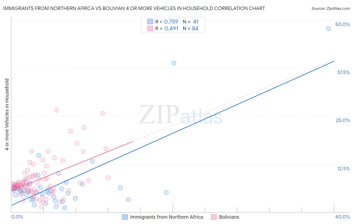 Immigrants from Northern Africa vs Bolivian 4 or more Vehicles in Household