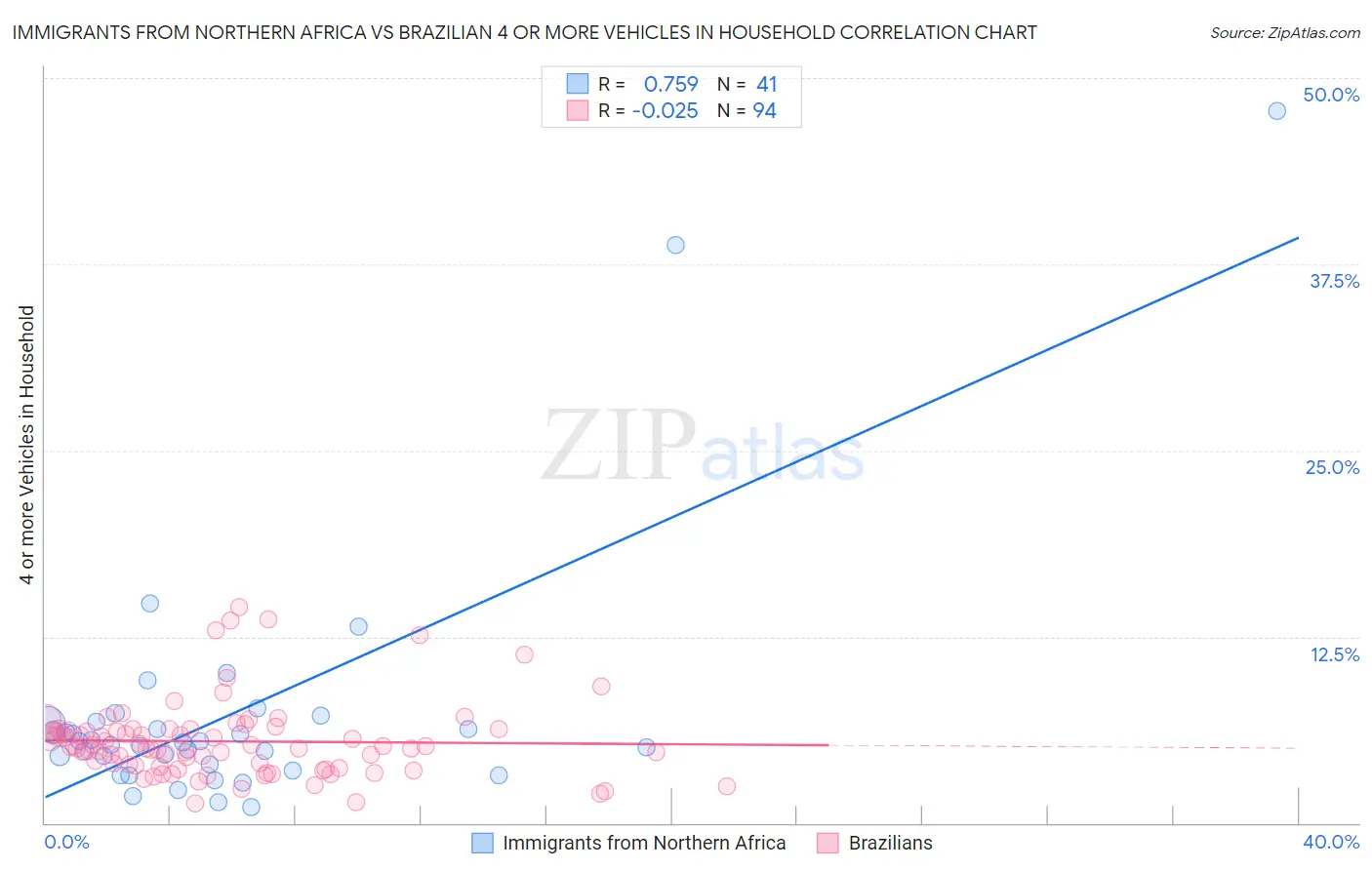 Immigrants from Northern Africa vs Brazilian 4 or more Vehicles in Household