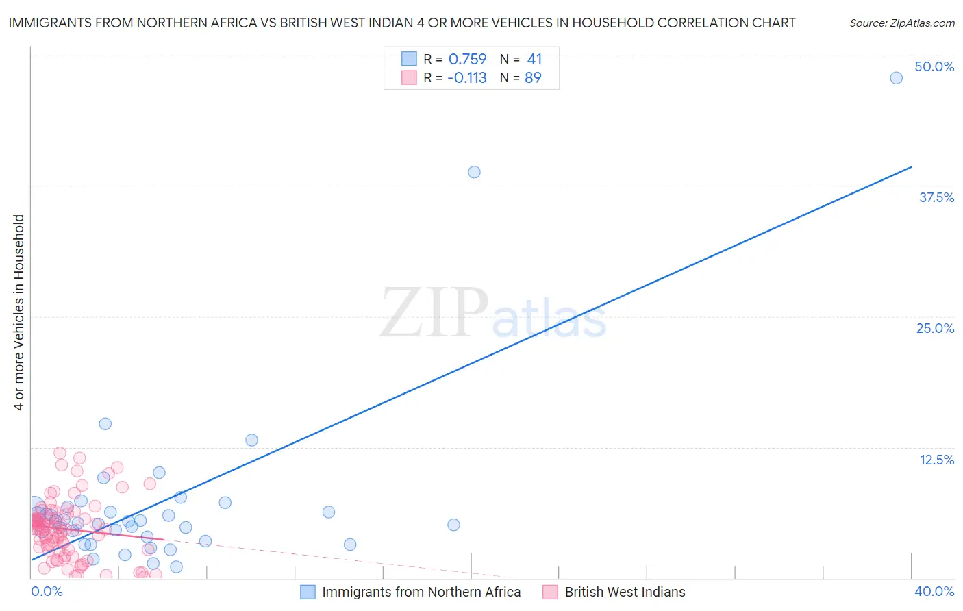 Immigrants from Northern Africa vs British West Indian 4 or more Vehicles in Household
