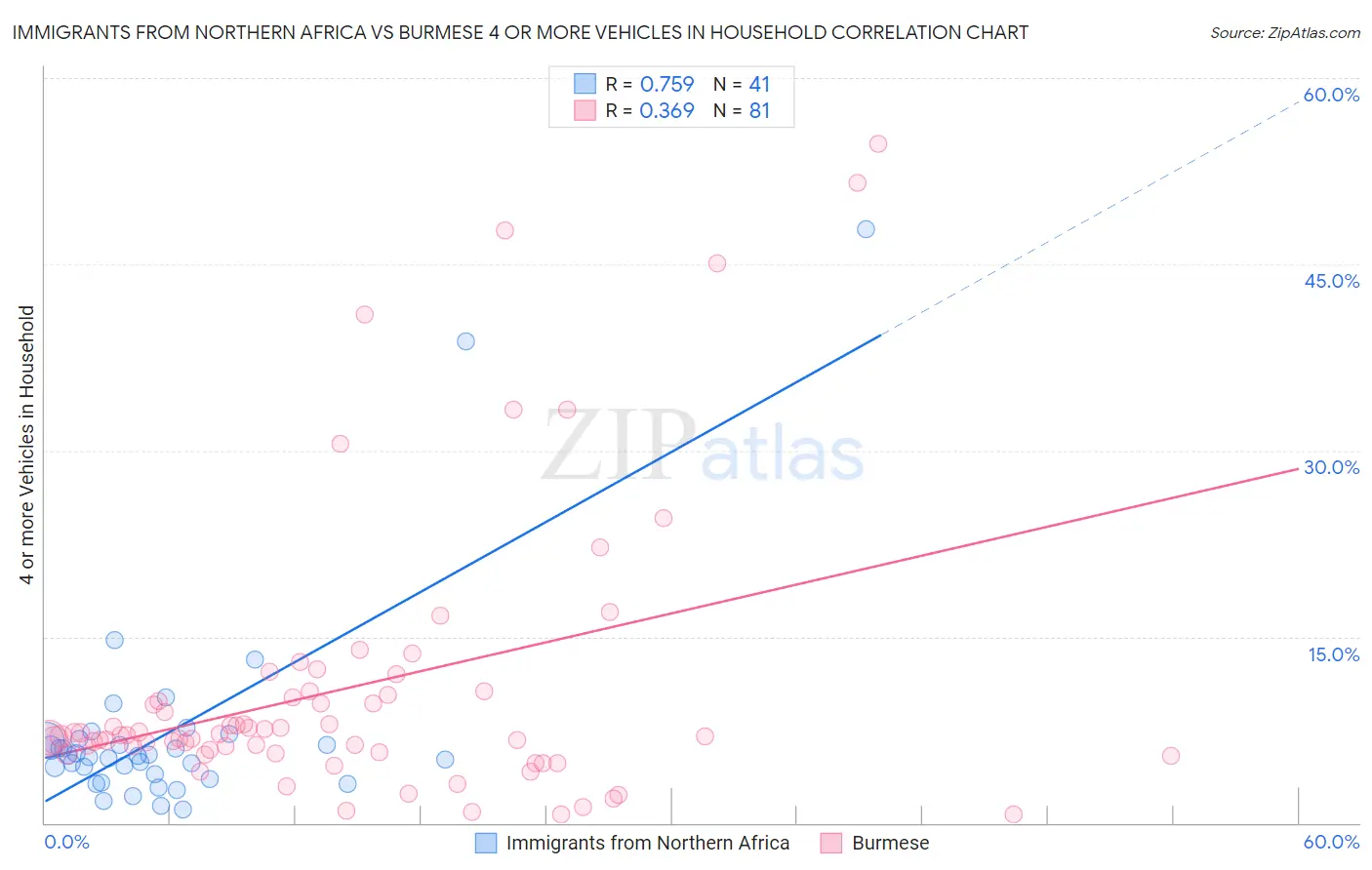 Immigrants from Northern Africa vs Burmese 4 or more Vehicles in Household