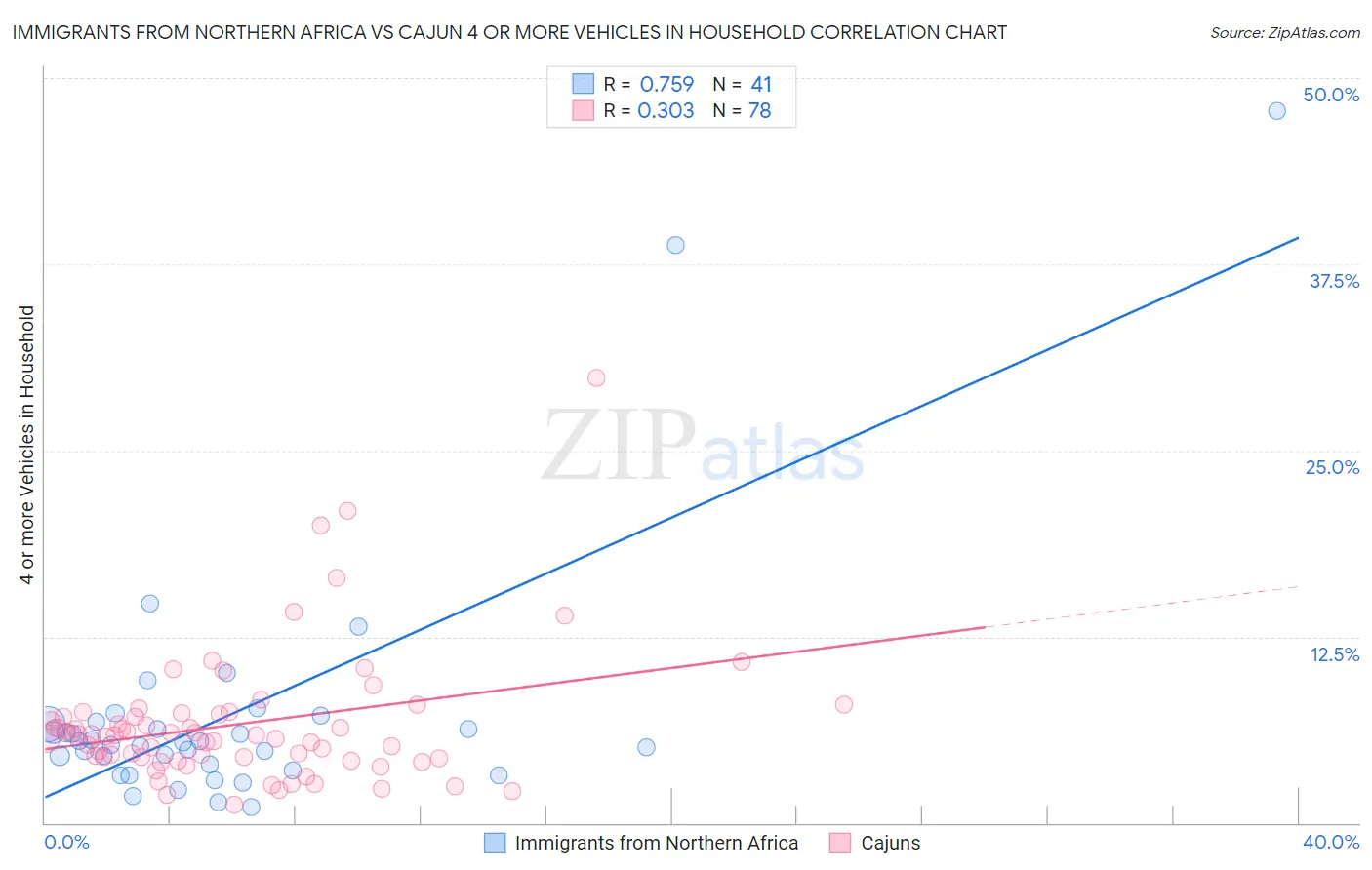 Immigrants from Northern Africa vs Cajun 4 or more Vehicles in Household