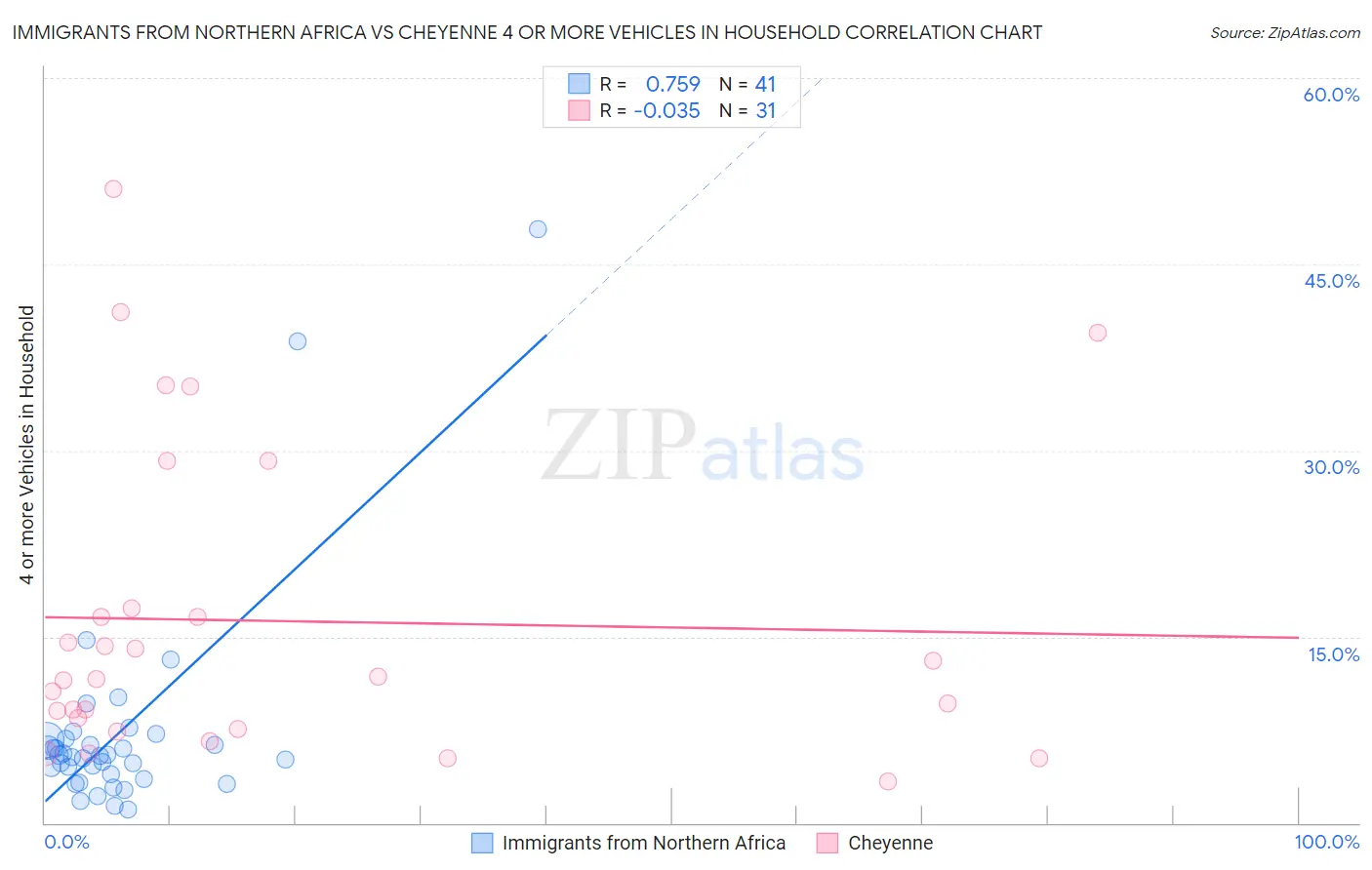 Immigrants from Northern Africa vs Cheyenne 4 or more Vehicles in Household