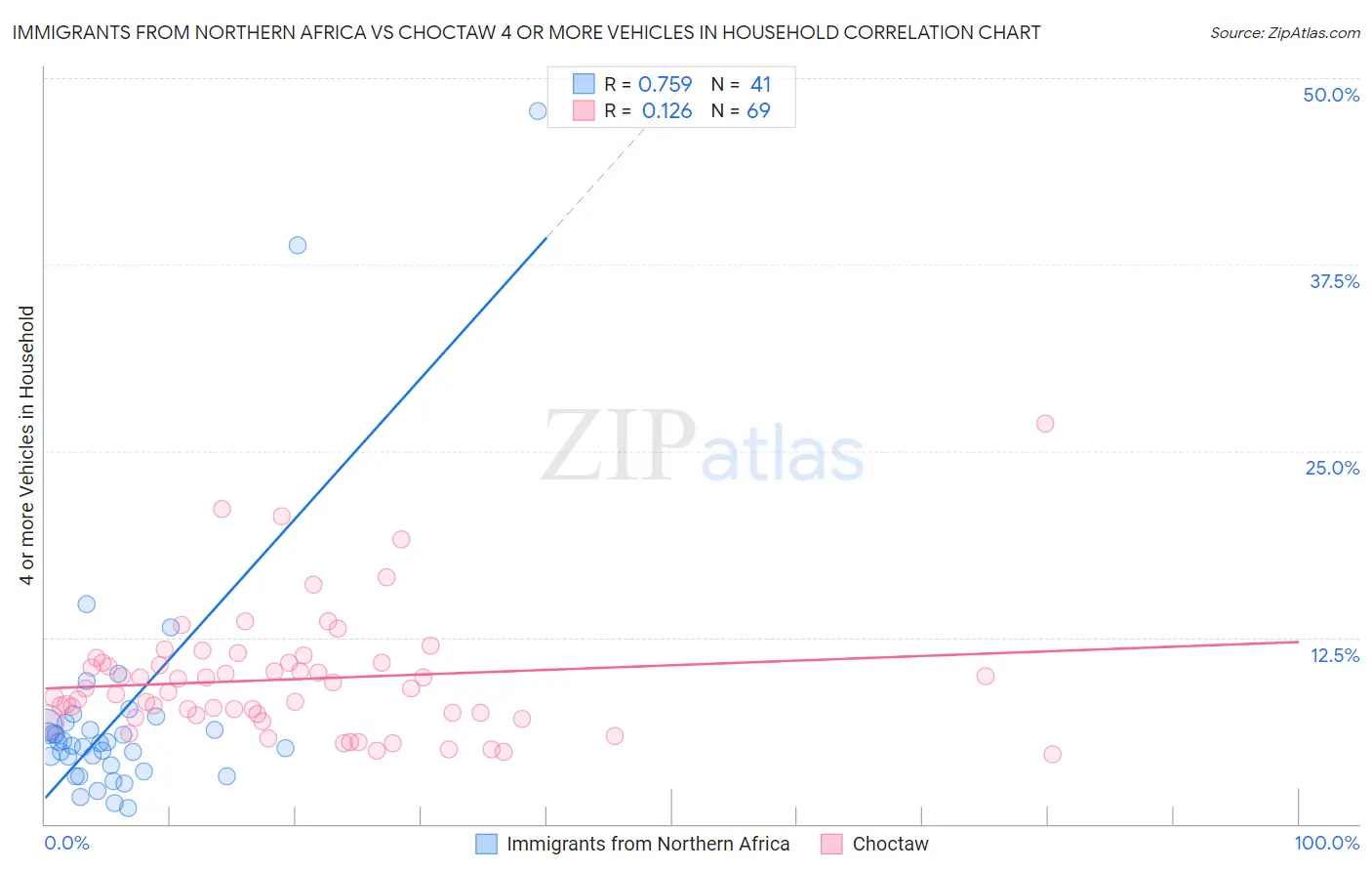 Immigrants from Northern Africa vs Choctaw 4 or more Vehicles in Household