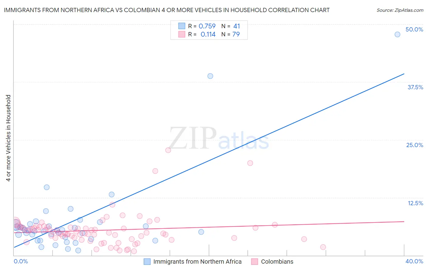 Immigrants from Northern Africa vs Colombian 4 or more Vehicles in Household
