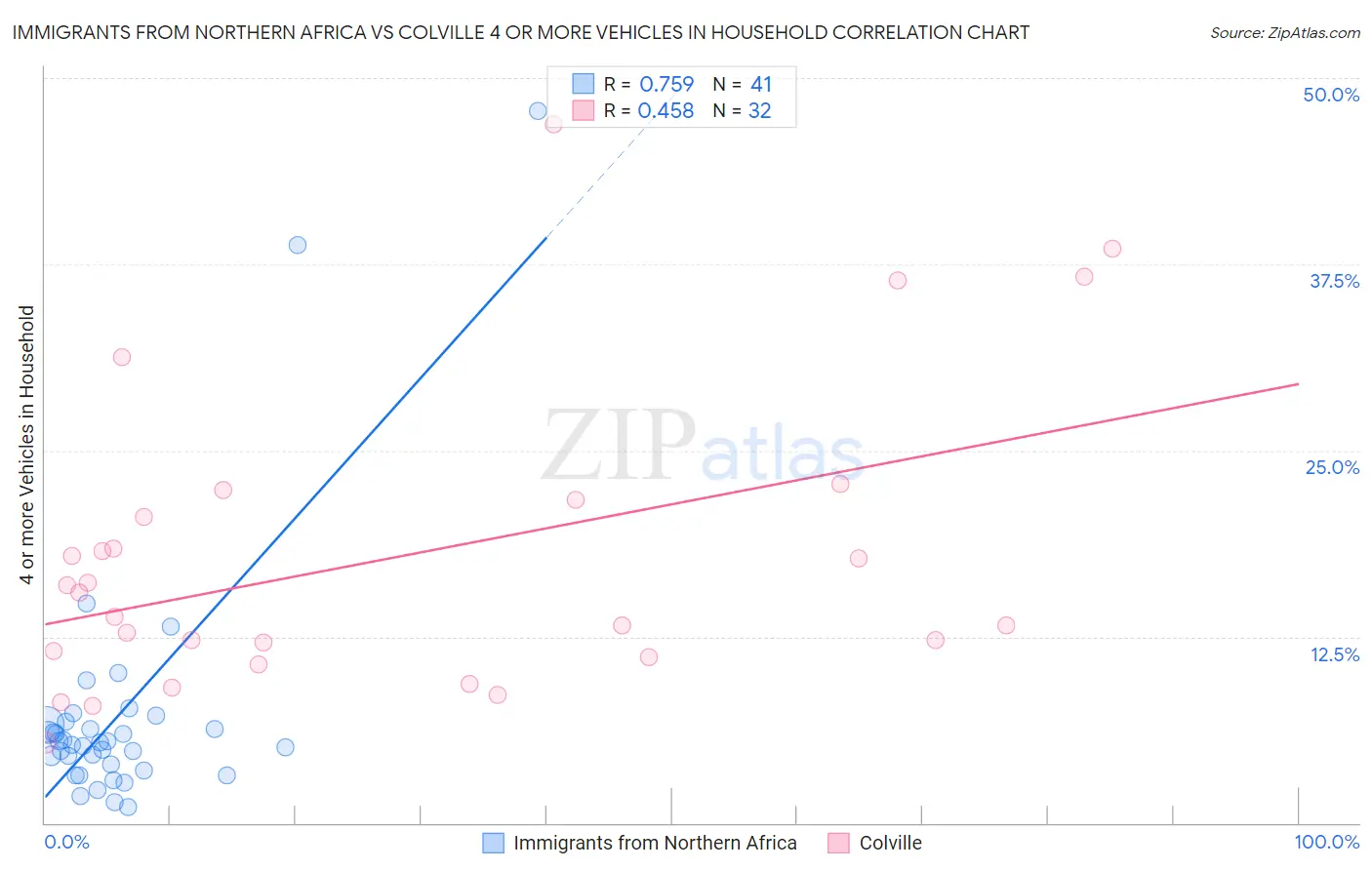 Immigrants from Northern Africa vs Colville 4 or more Vehicles in Household