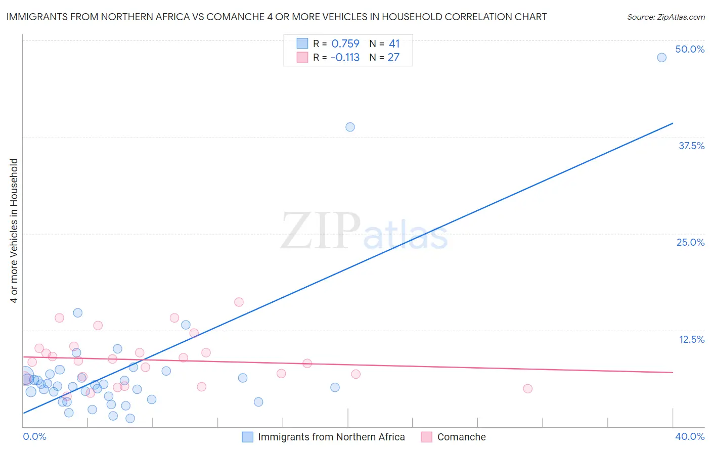 Immigrants from Northern Africa vs Comanche 4 or more Vehicles in Household