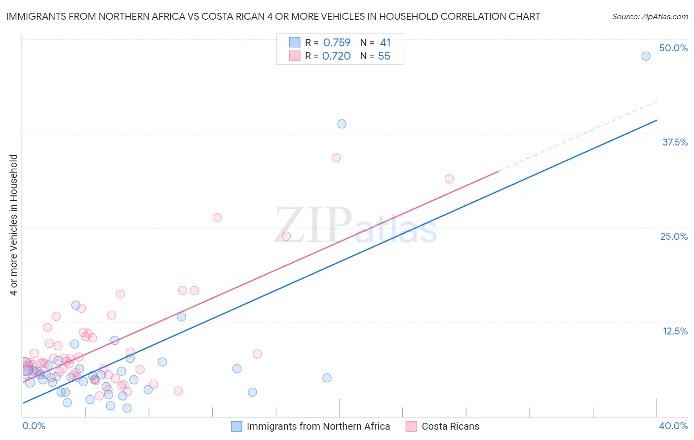 Immigrants from Northern Africa vs Costa Rican 4 or more Vehicles in Household