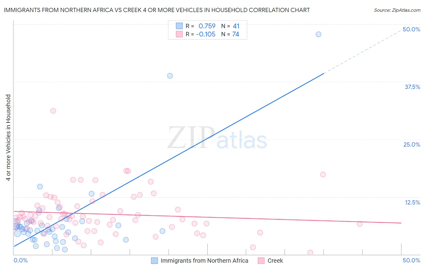 Immigrants from Northern Africa vs Creek 4 or more Vehicles in Household