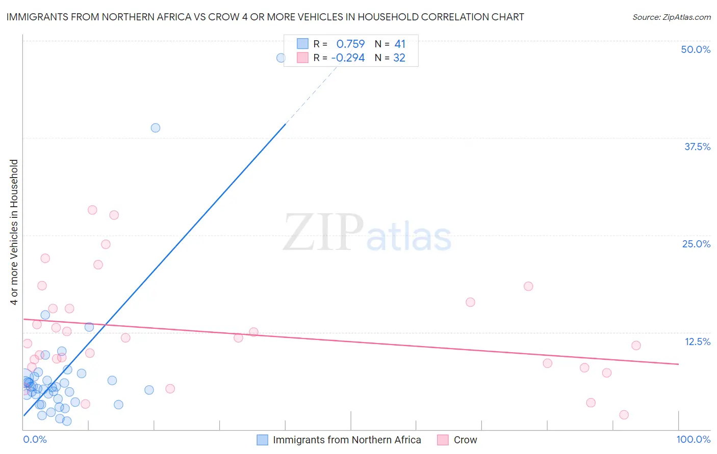 Immigrants from Northern Africa vs Crow 4 or more Vehicles in Household
