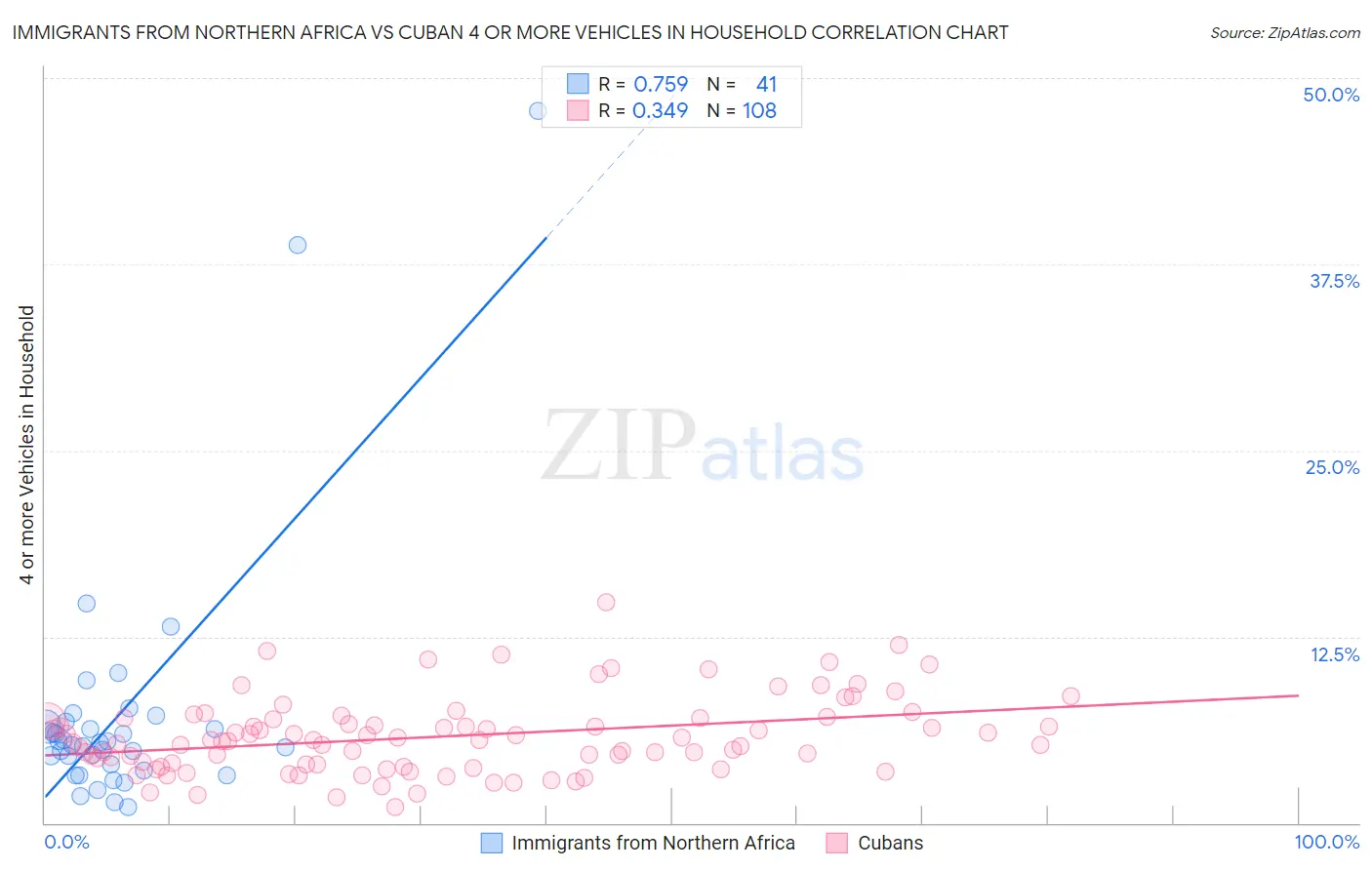 Immigrants from Northern Africa vs Cuban 4 or more Vehicles in Household