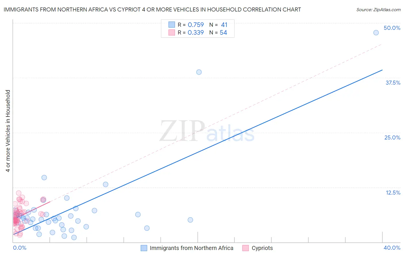 Immigrants from Northern Africa vs Cypriot 4 or more Vehicles in Household