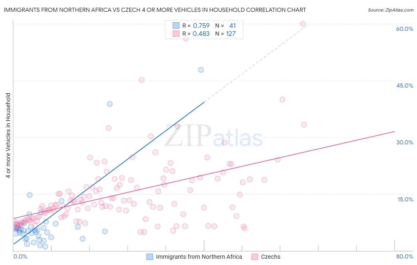 Immigrants from Northern Africa vs Czech 4 or more Vehicles in Household