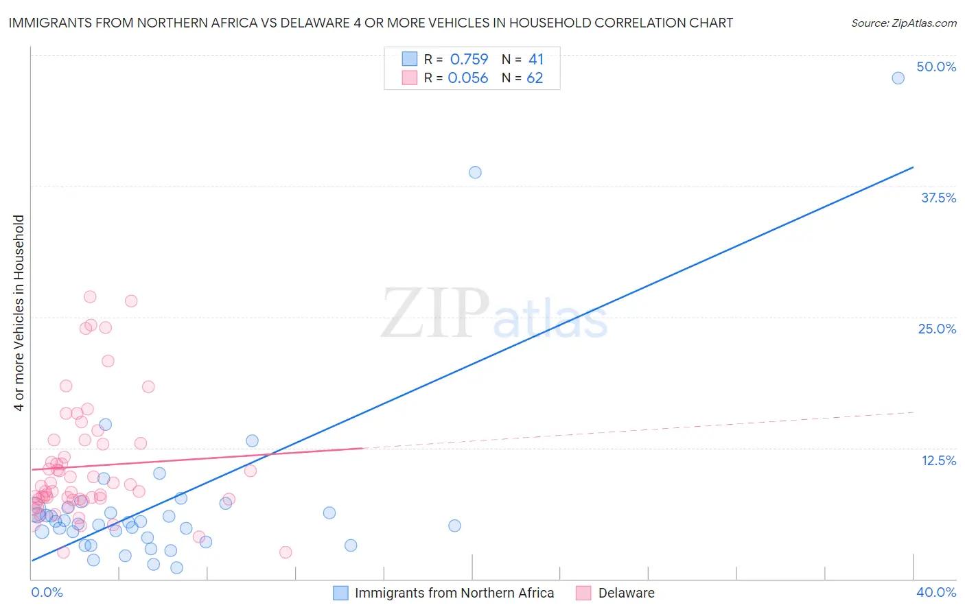 Immigrants from Northern Africa vs Delaware 4 or more Vehicles in Household