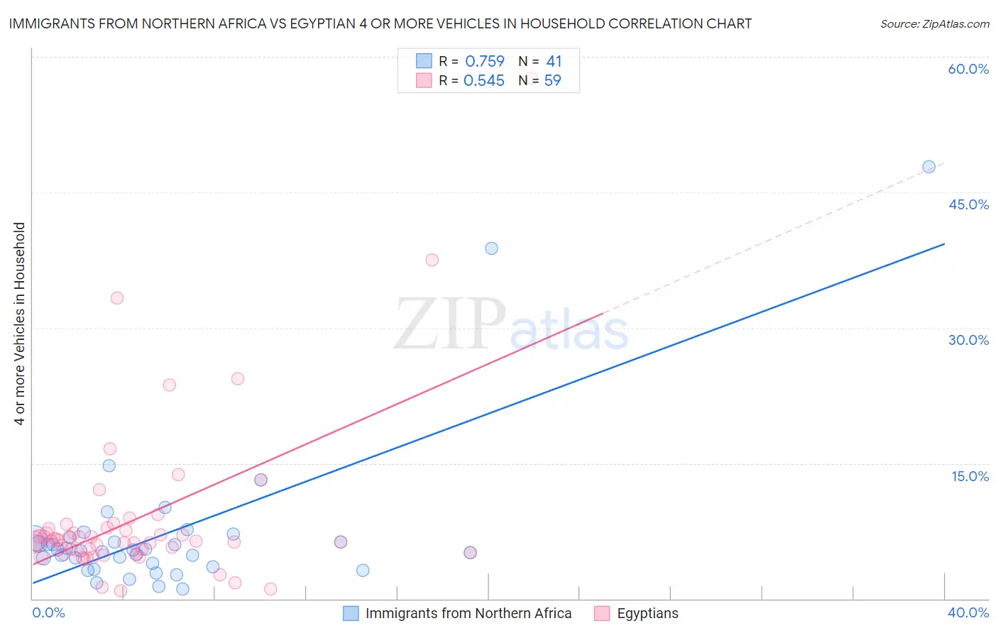 Immigrants from Northern Africa vs Egyptian 4 or more Vehicles in Household