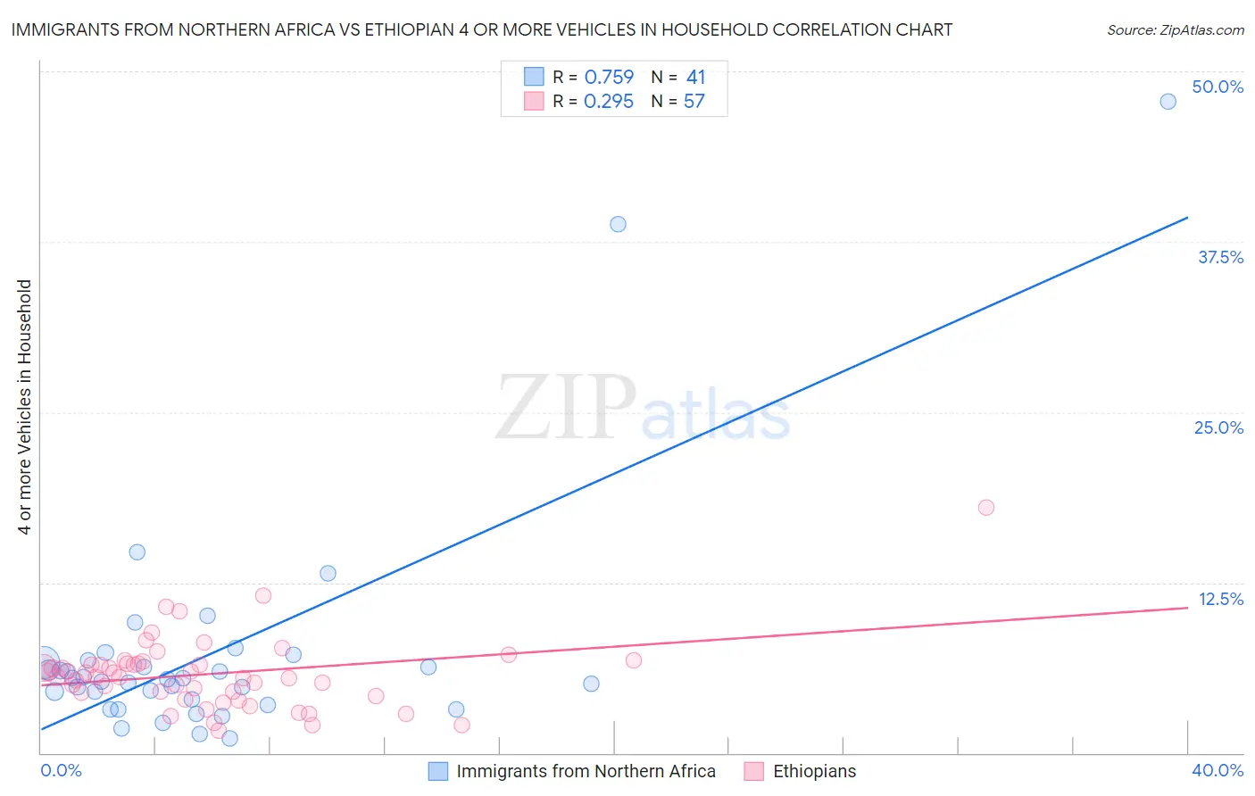 Immigrants from Northern Africa vs Ethiopian 4 or more Vehicles in Household