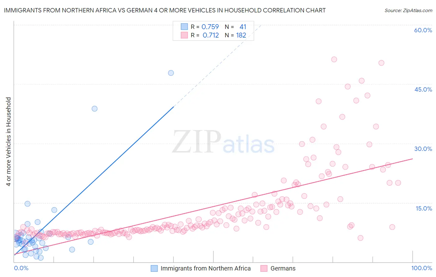 Immigrants from Northern Africa vs German 4 or more Vehicles in Household