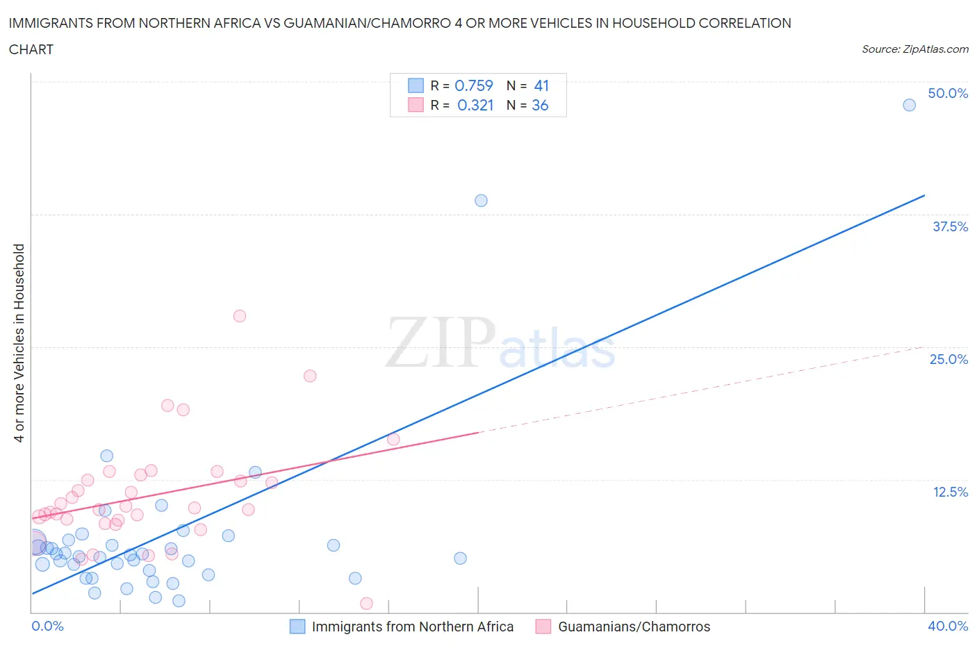 Immigrants from Northern Africa vs Guamanian/Chamorro 4 or more Vehicles in Household