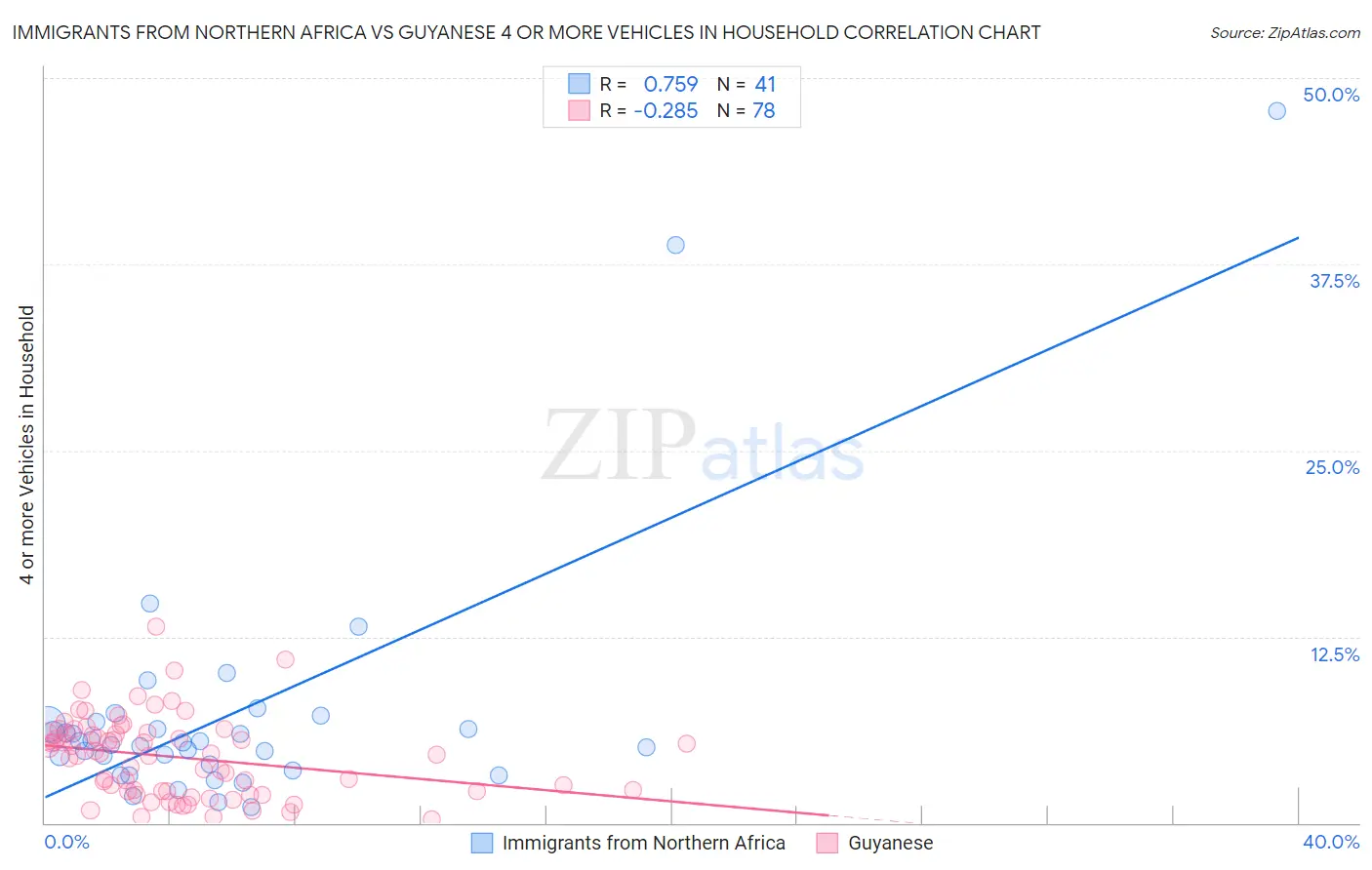 Immigrants from Northern Africa vs Guyanese 4 or more Vehicles in Household