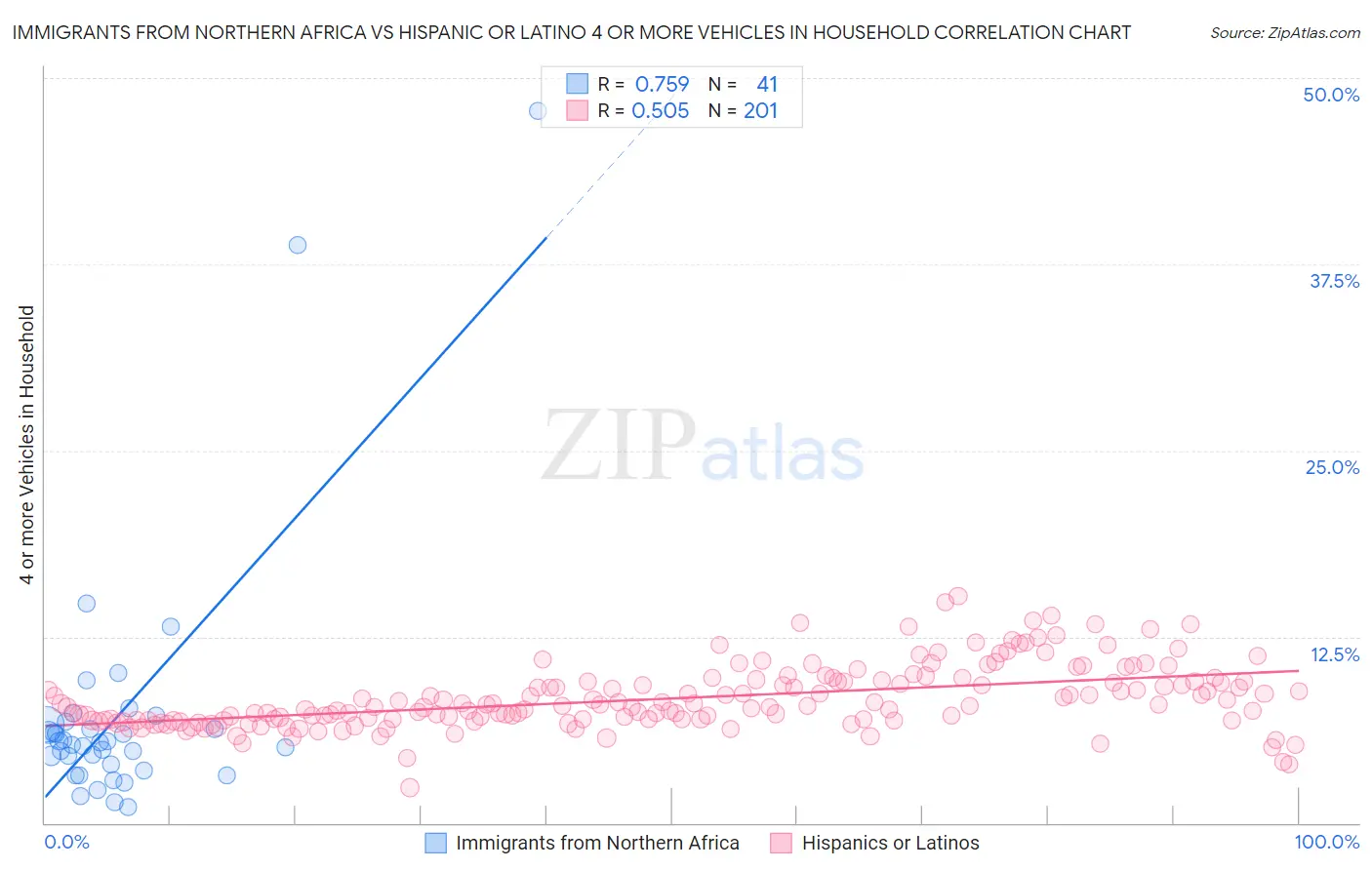 Immigrants from Northern Africa vs Hispanic or Latino 4 or more Vehicles in Household