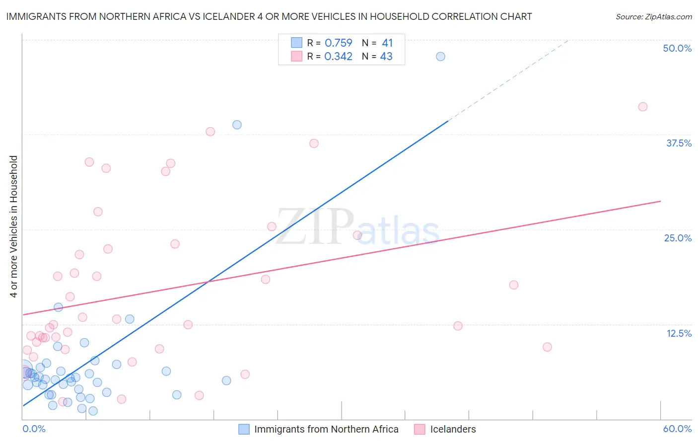 Immigrants from Northern Africa vs Icelander 4 or more Vehicles in Household