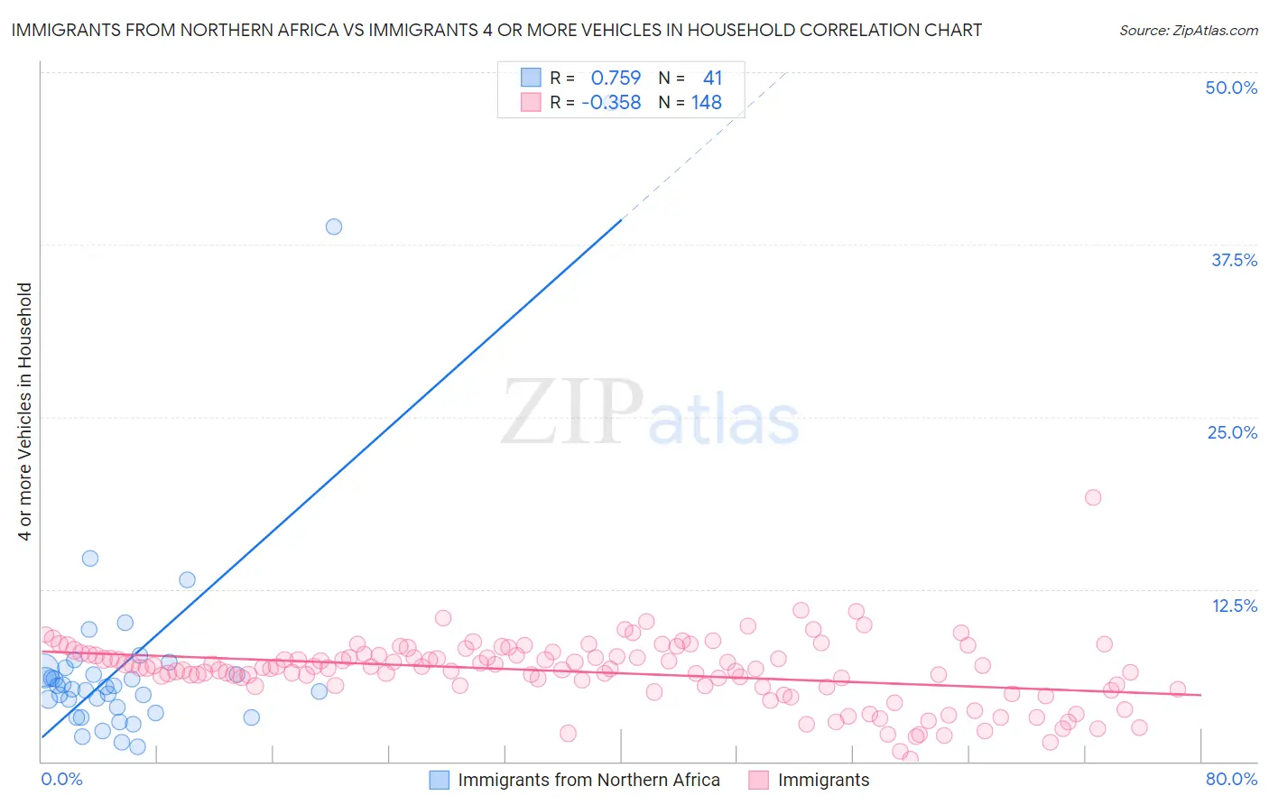 Immigrants from Northern Africa vs Immigrants 4 or more Vehicles in Household